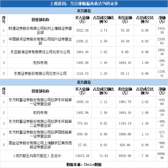 美盛文化最新消息今天（多主力现身龙虎榜美盛文化涨停）-1