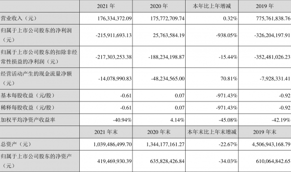 大连友谊最新消息（大连友谊2021年亏损2.16亿元）-1