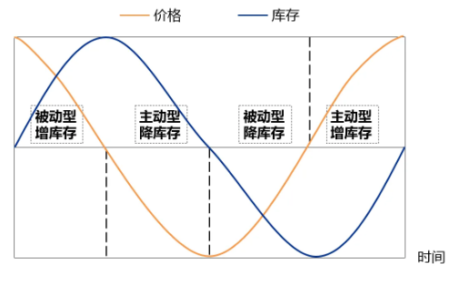 库存周期-1