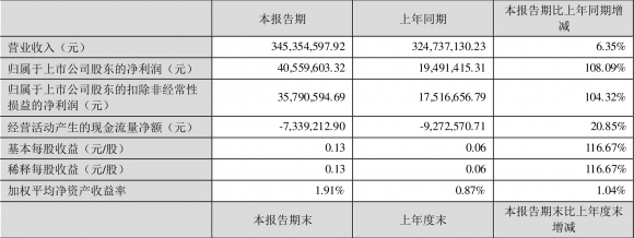 焦点科技股票最新分析（年一季度净利润4055.96万元）-1