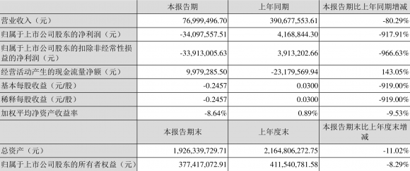 深天地a最新消息（一季度亏损3409.76万元）-1