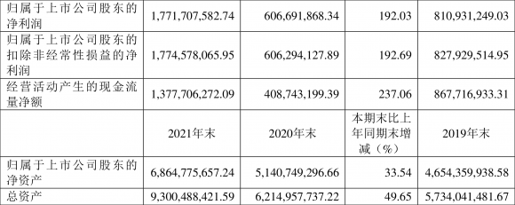 600618氯碱化工最新消息（年净利润同比增长192.03%）-1