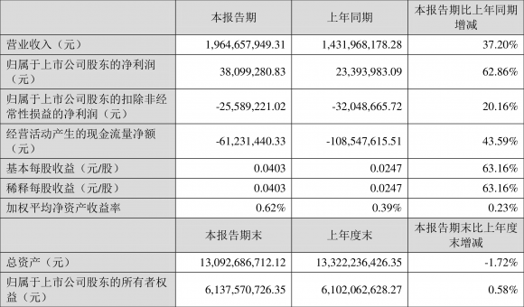 000881中广核技深度分析（一季度净利润3809.93万元 同比增长62.86%）-1