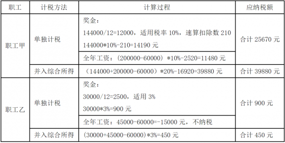 年终奖怎么算每个月发多少（分享年终奖的计税方式及选择）-4