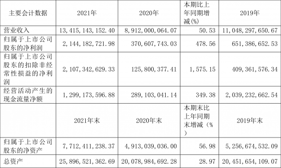 600810神马股份最新消息（2021年净利润同比增长478.56% 拟10派6元）-1