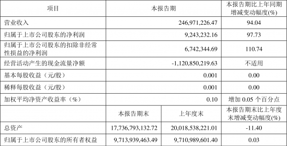 601099太平洋最新消息（一季度净利润924.32万元 同比增长97.73%）-1