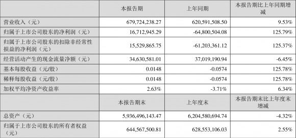 002547春兴精工股票今天怎样（一季度盈利1671.29万元 同比扭亏）-1