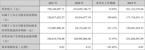 002728特一药业最近怎么样（年净利润同比增长189.66% 拟10派6.5元）-1