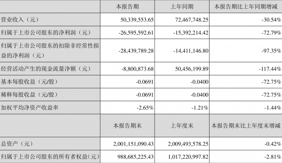 300084海默科技最新消息（2022年一季度亏损2659.56万元）-1