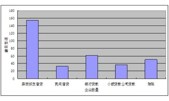 企业融资-1