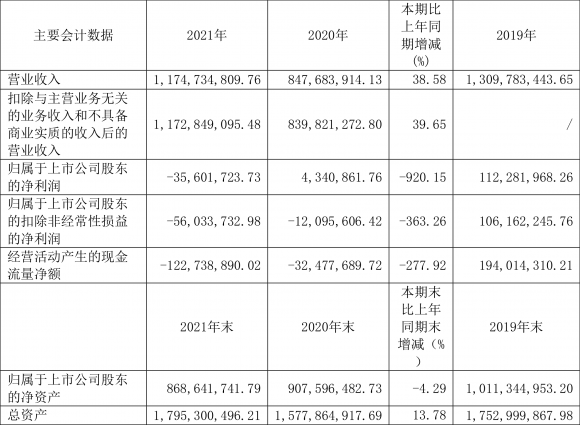 道森股份最新消息今天（道森股份2021年亏损3560.17万元）-1