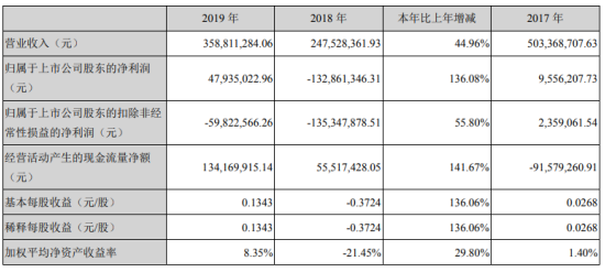 奥维通信重组最新消息（年净利4794万增长136% ）-1