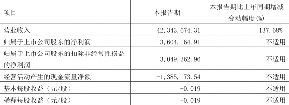 st丰华最新消息（2022年一季度亏损360.42万元）-1