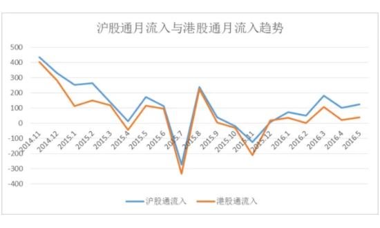 沪港通-1