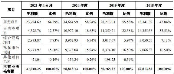 普瑞眼科打新收益-6