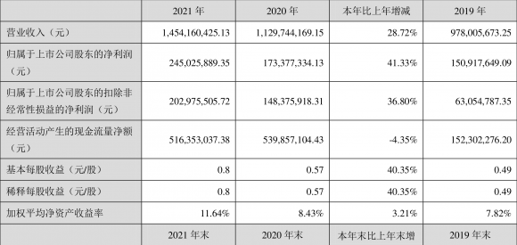 焦点科技最新消息今天（年净利润同比增长41.33% 拟10派8元）-1