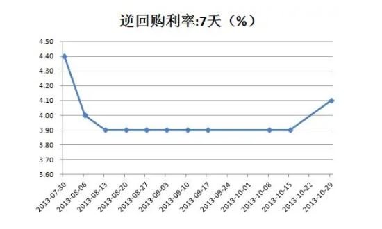 回购利率-2