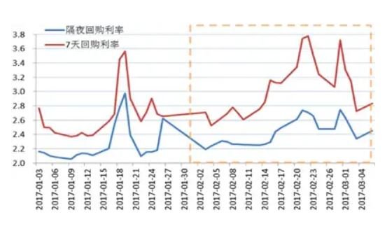 回购利率-1