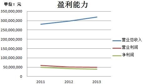 盈利能力-1