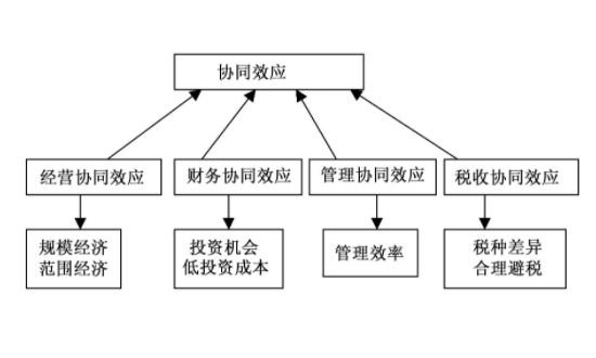 协同效应-1