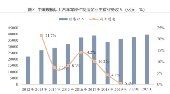 汽车零部件行业-2