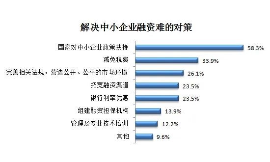 中小企业融资-2