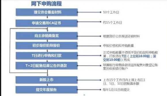 网下申购-1