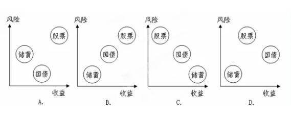 投资方式-2