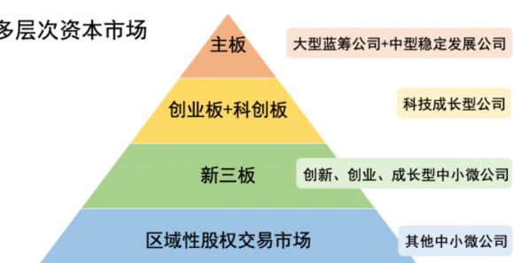 三板上市公司分层-1