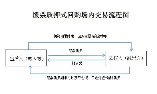 股票质押式回购交易-1