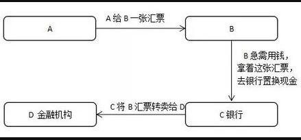 贴现债券-2