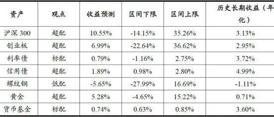 资产收益率-1