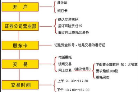 股票开户当天-1