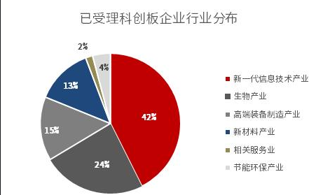 科创板开板-2