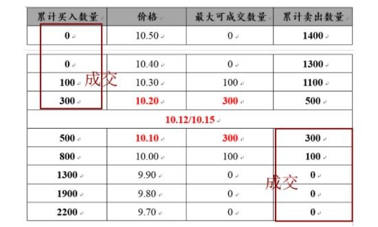 开盘竞价-2