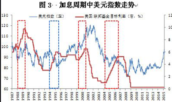 加息周期-2