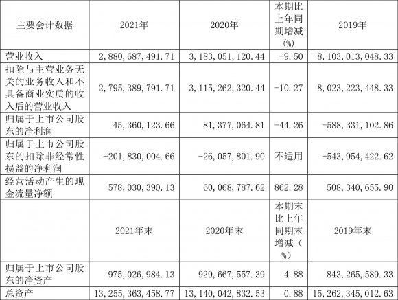 600280股票最新行情（年净利润4536.01万元 同比下降44.26%）-1