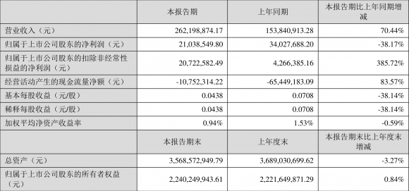 国际实业股票最新消息（一季度净利润2103.86万元 同比下降38.17%）-1