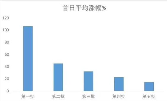 创业板首日涨停幅度-2