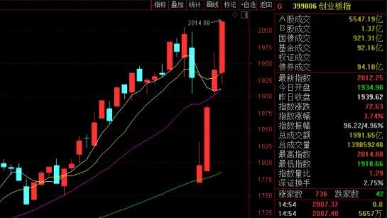 创业板首板涨停-1