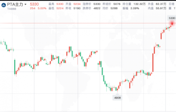 pta涨停-1