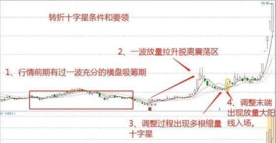 底部涨停后连续十字星-1