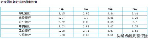 哪个银行利息高存一年（邮政储蓄银行，利率相对较高）-2