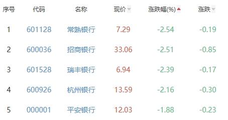 浙商银行股票行情（民生银行涨0.84%居首）-3