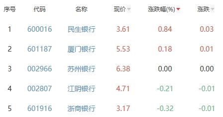 浙商银行股票行情（民生银行涨0.84%居首）-2