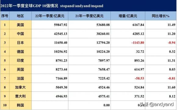 gdp世界排名2022（一季度GDP全球前十强）-4