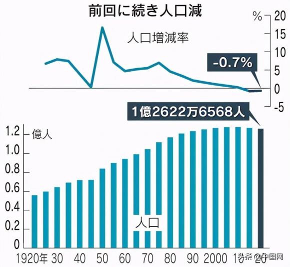 日本人口2020总人数有多少（日本官方公布最新人口数）-1