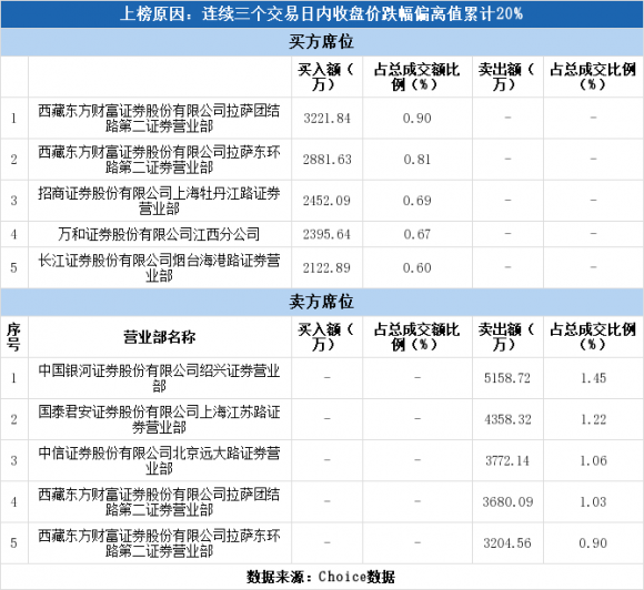 航天长峰股票行情（航天长峰3日下跌23.72%）-1