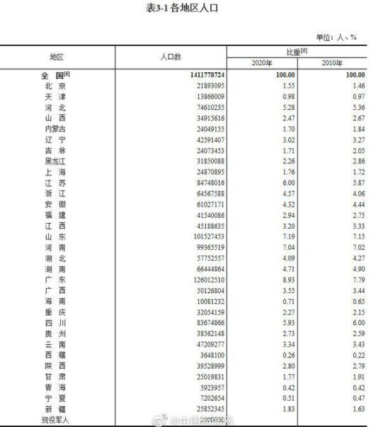 广东和山东人口超过1亿人-2