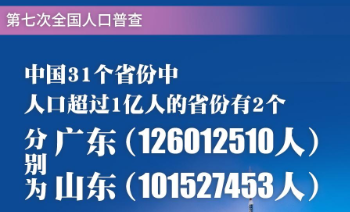 广东和山东人口超过1亿人-1